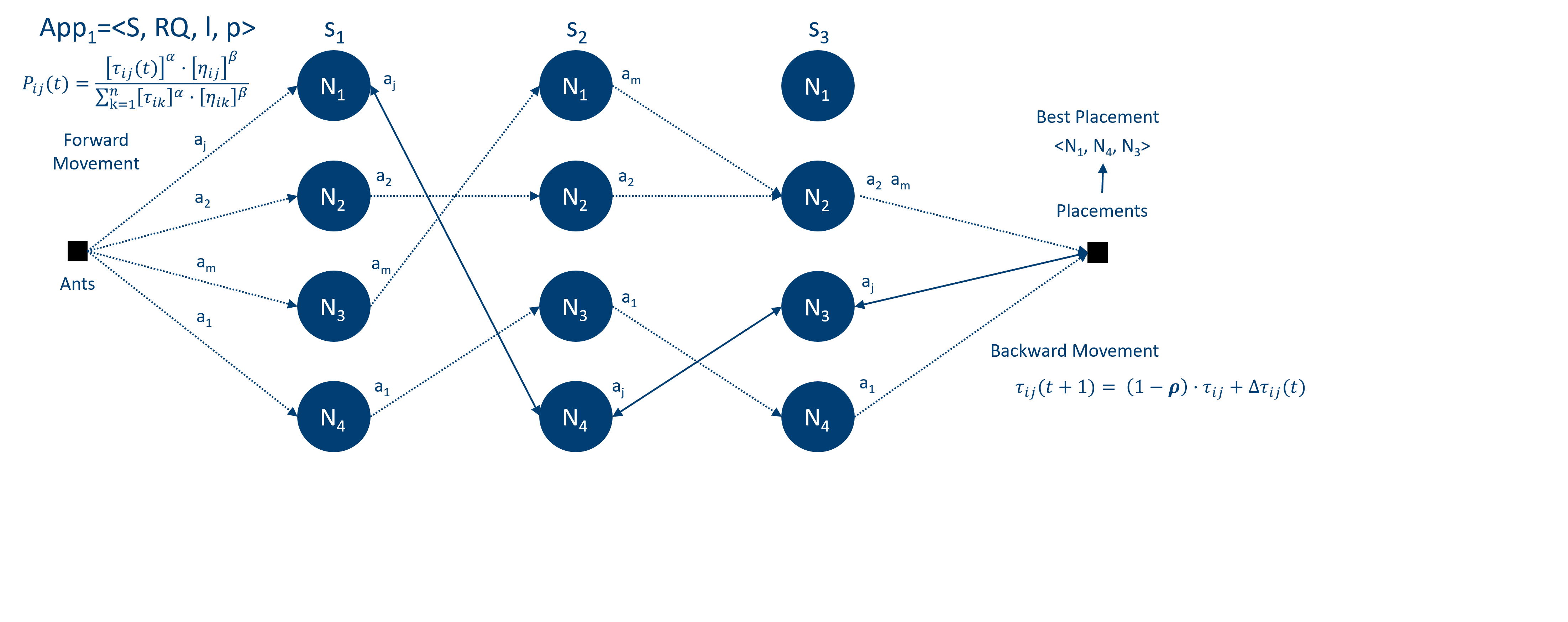 Ant-Colony Optimisation