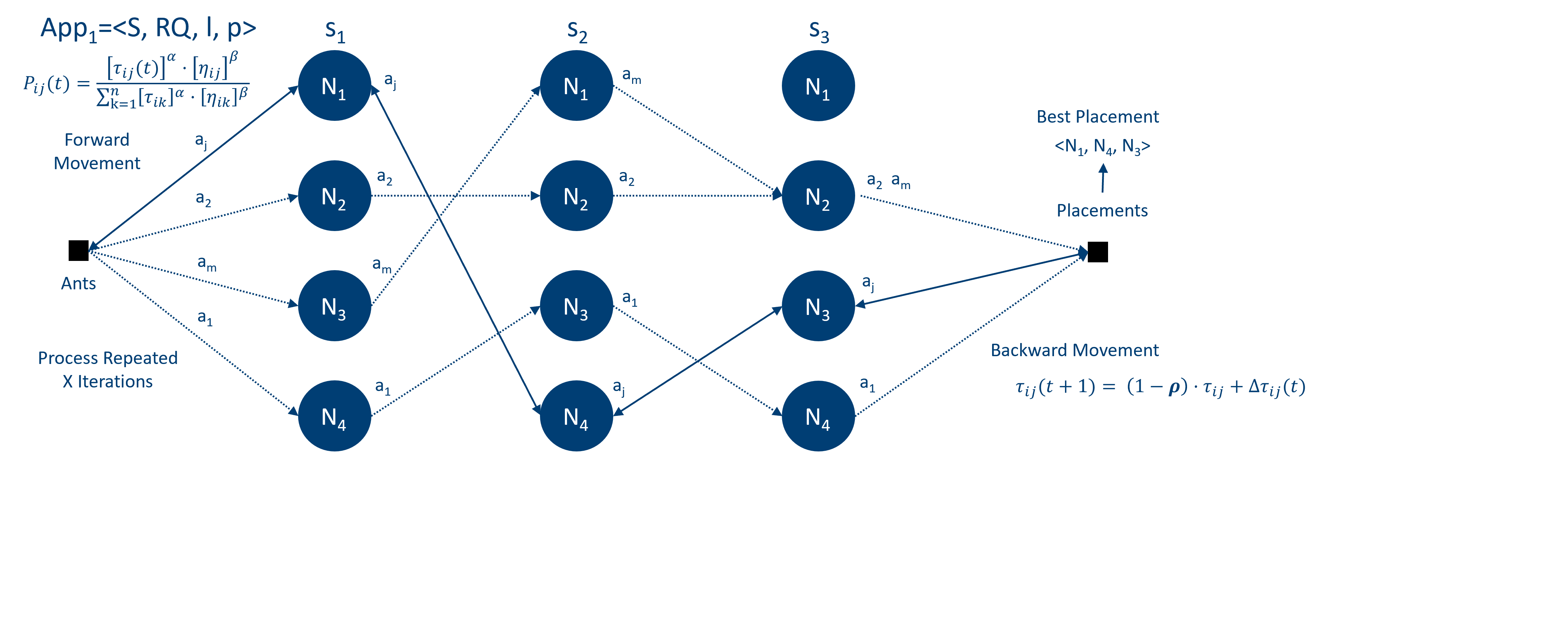 Ant-Colony Optimisation