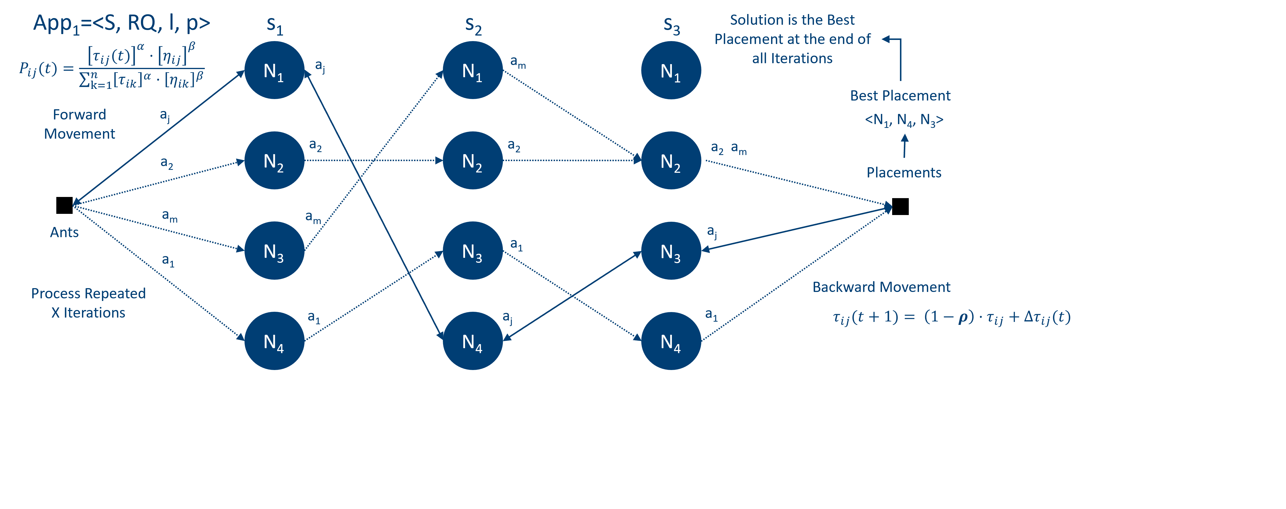 Ant-Colony Optimisation