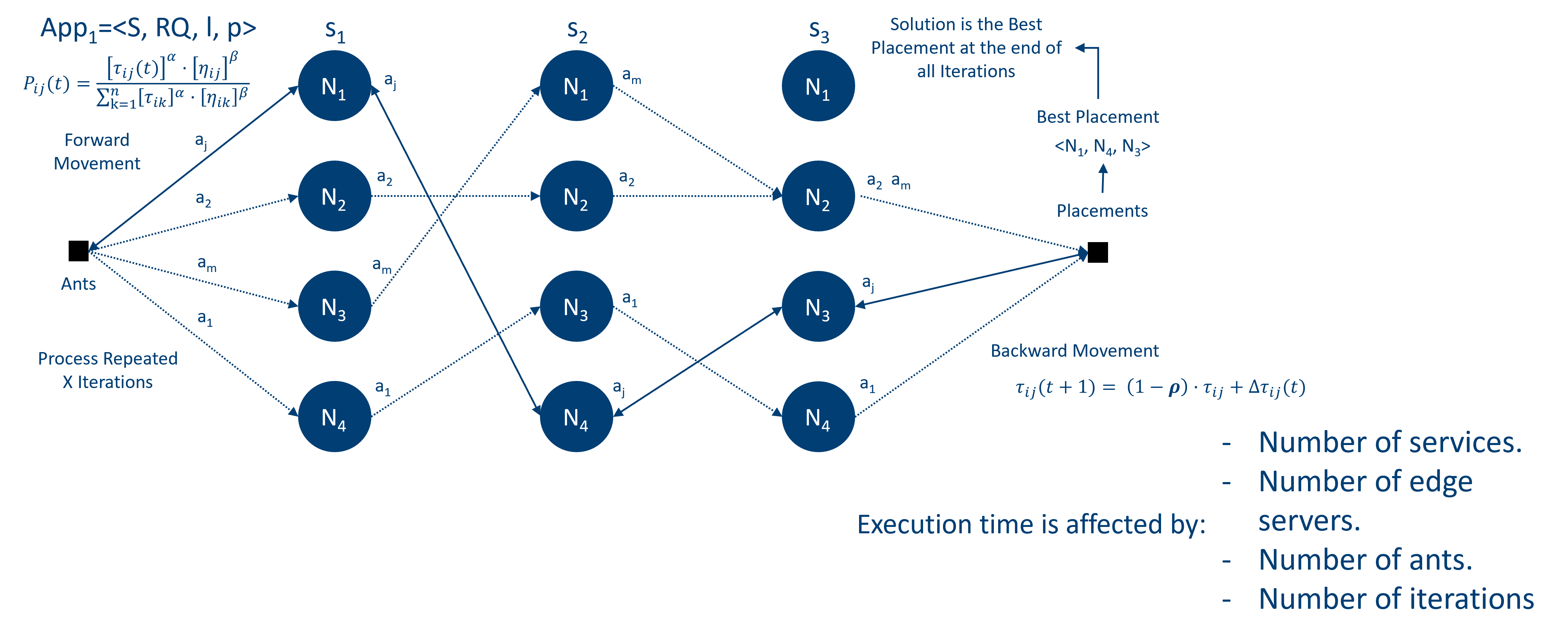 Ant-Colony Optimisation