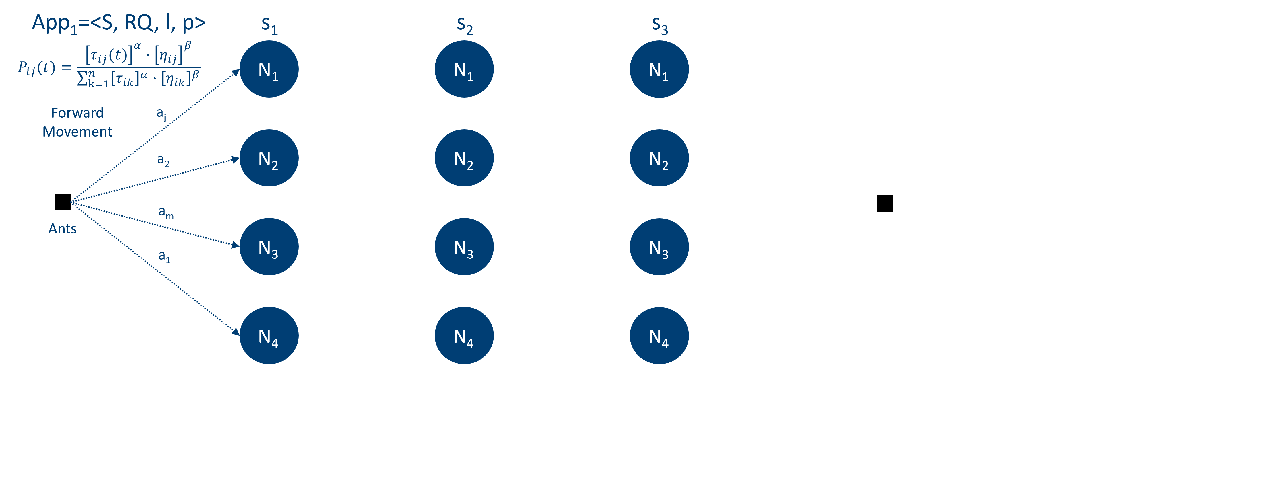 Ant-Colony Optimisation