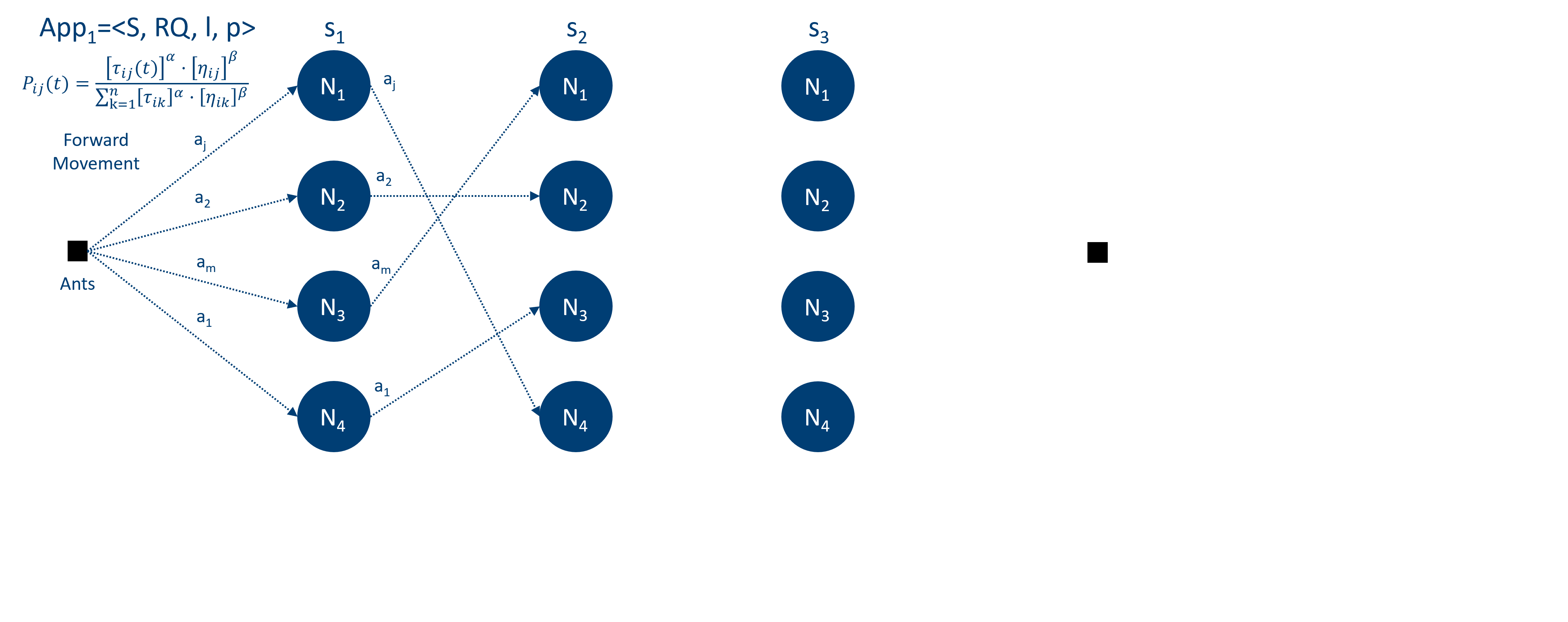 Ant-Colony Optimisation