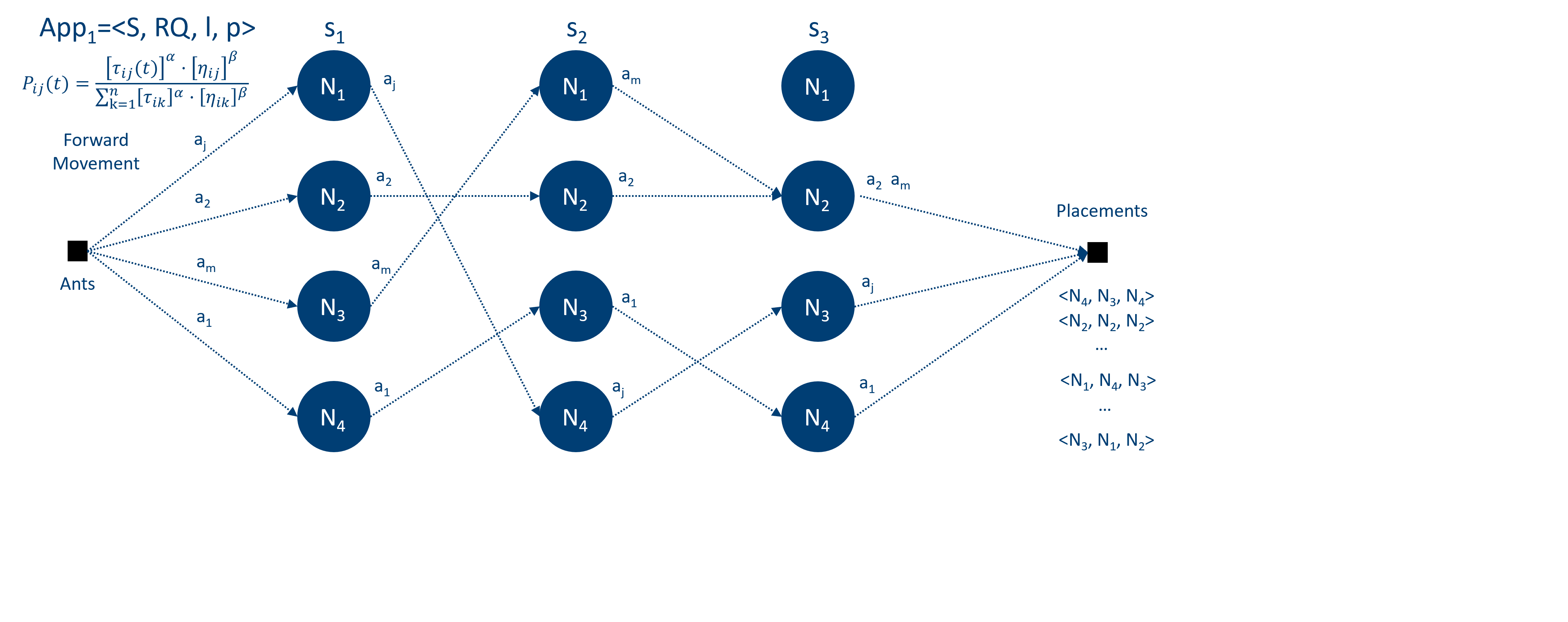 Ant-Colony Optimisation