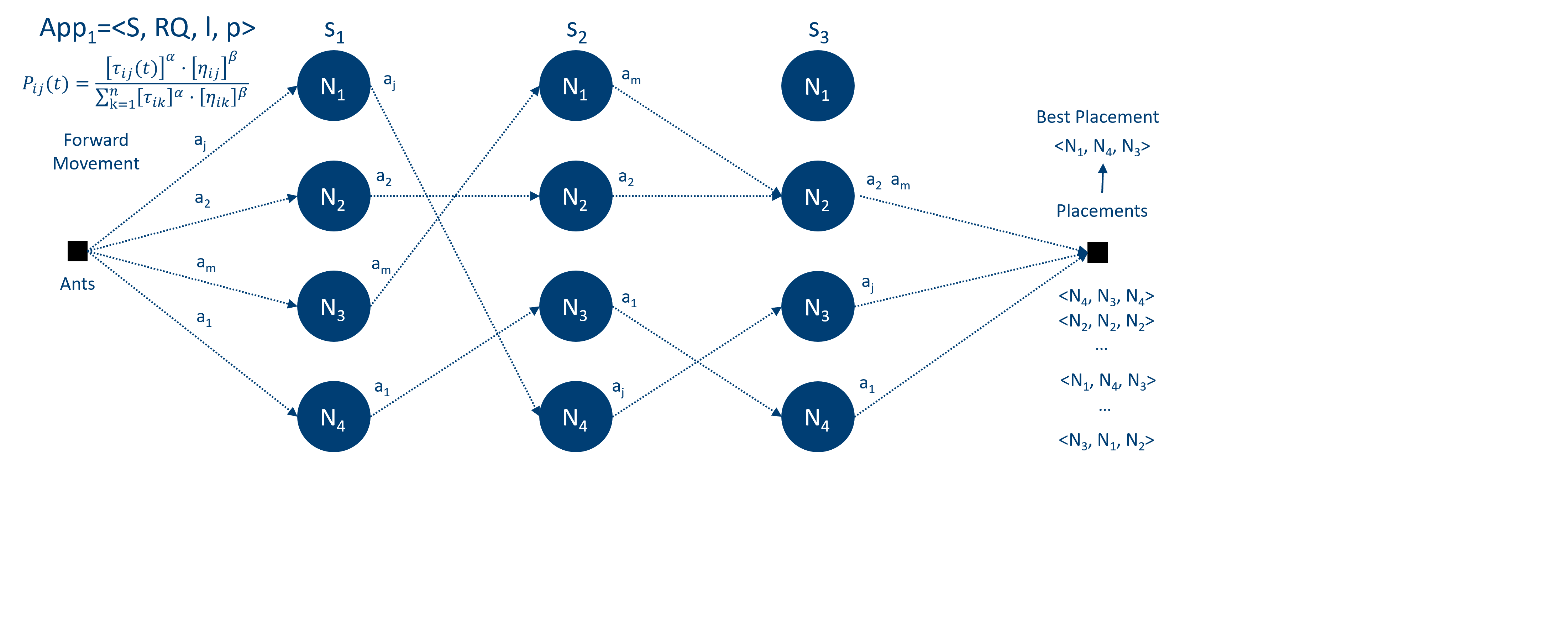 Ant-Colony Optimisation
