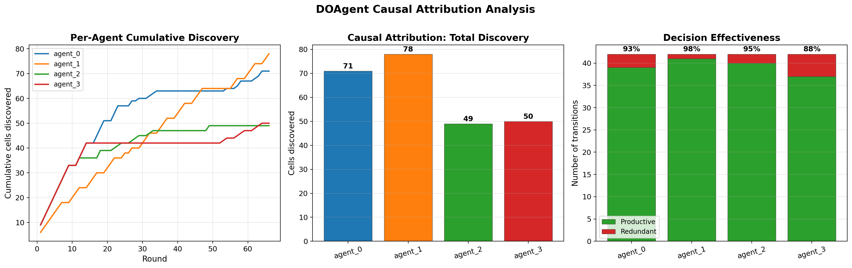 Causal attribution results