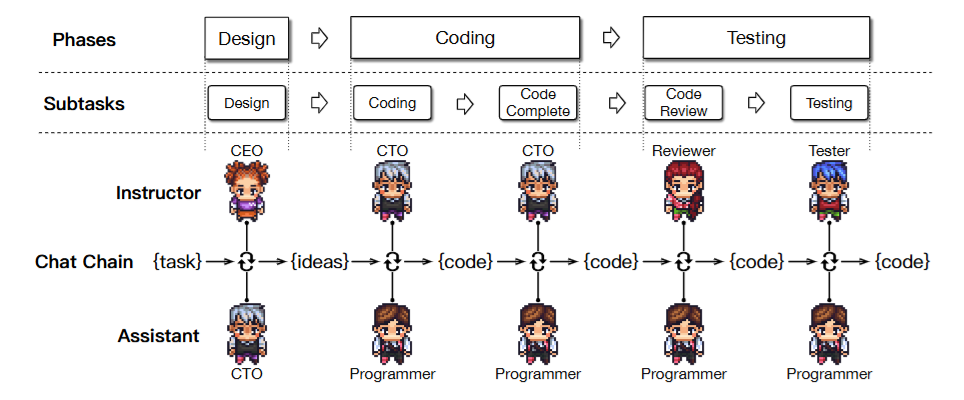 ChatDev Software Development