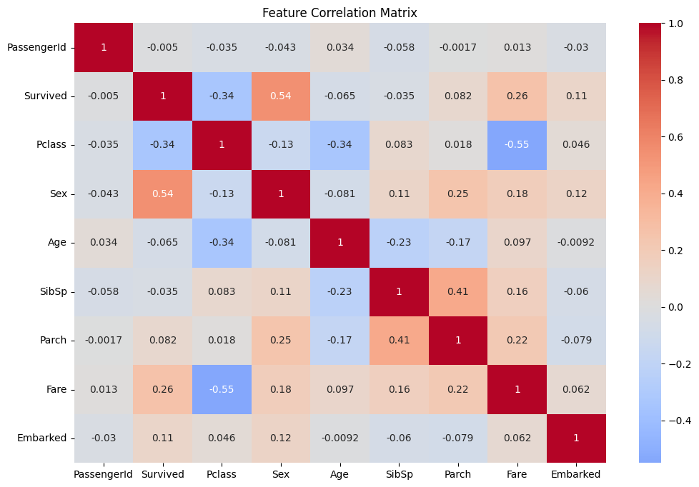 Correlation Matrix