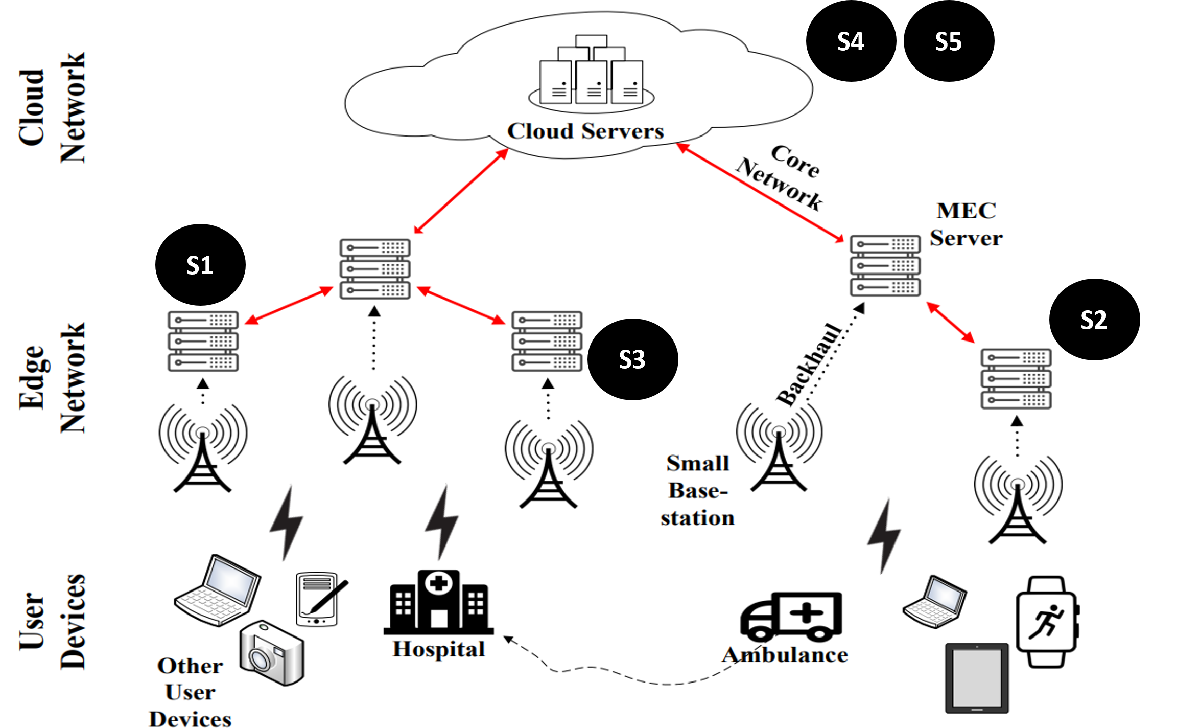 Service Placement Problem