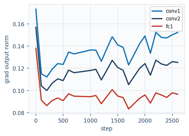 stable_cnn per-module gradient output norms for conv1, conv2, and fc1 vs step.