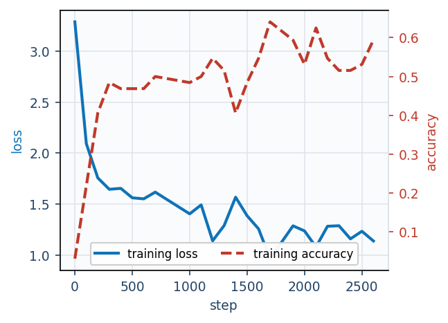 stable_cnn model-level metrics: training loss and accuracy vs step.