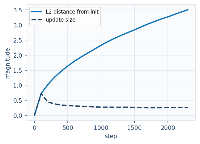 stable_cnn parameter metrics: total L2 distance from initialisation and update size vs step.