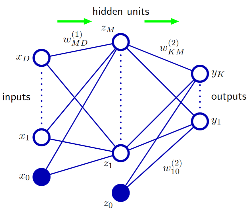 Two-layer Neural Network