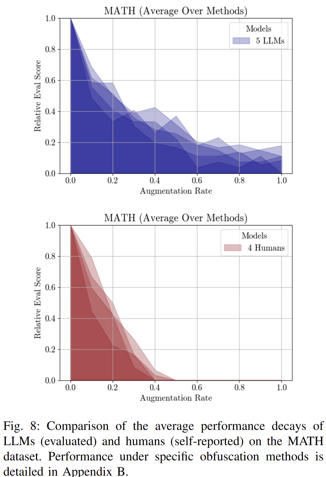 Noisy Results Humans vs LLMs
