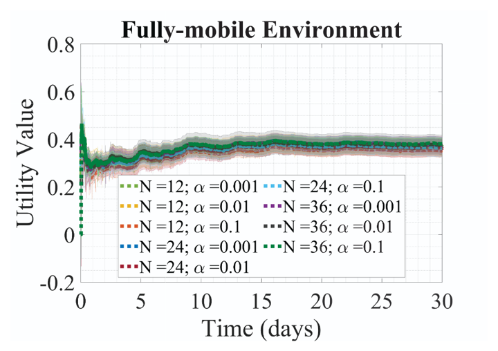 RL experiments — negative results