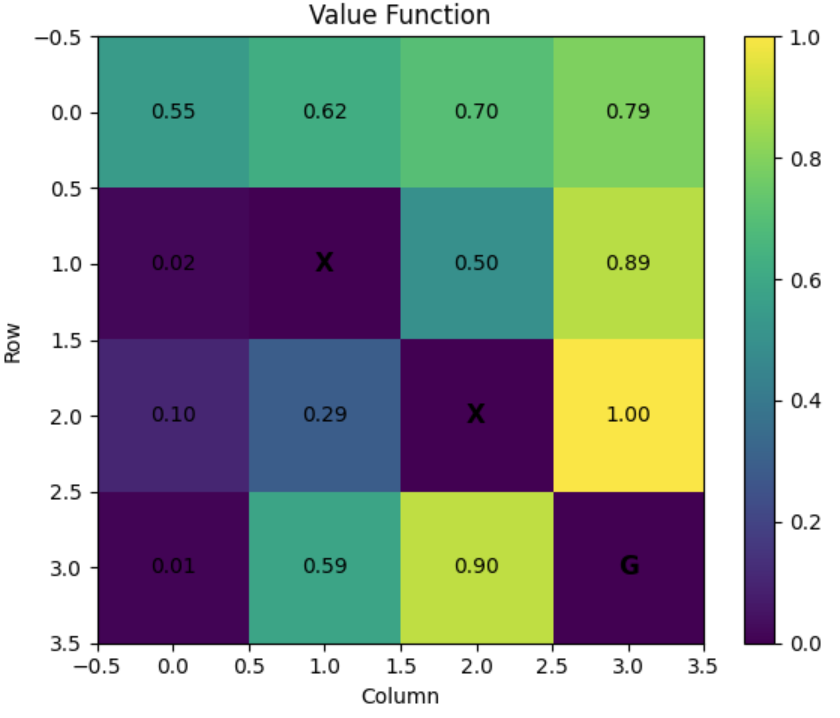 Value Function