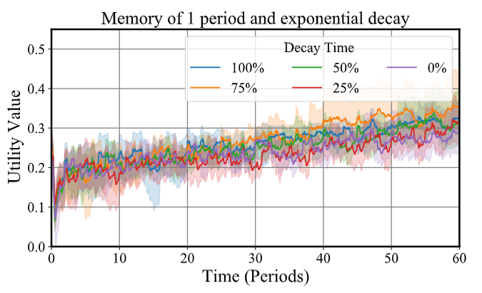 RL experiments — working under assumptions