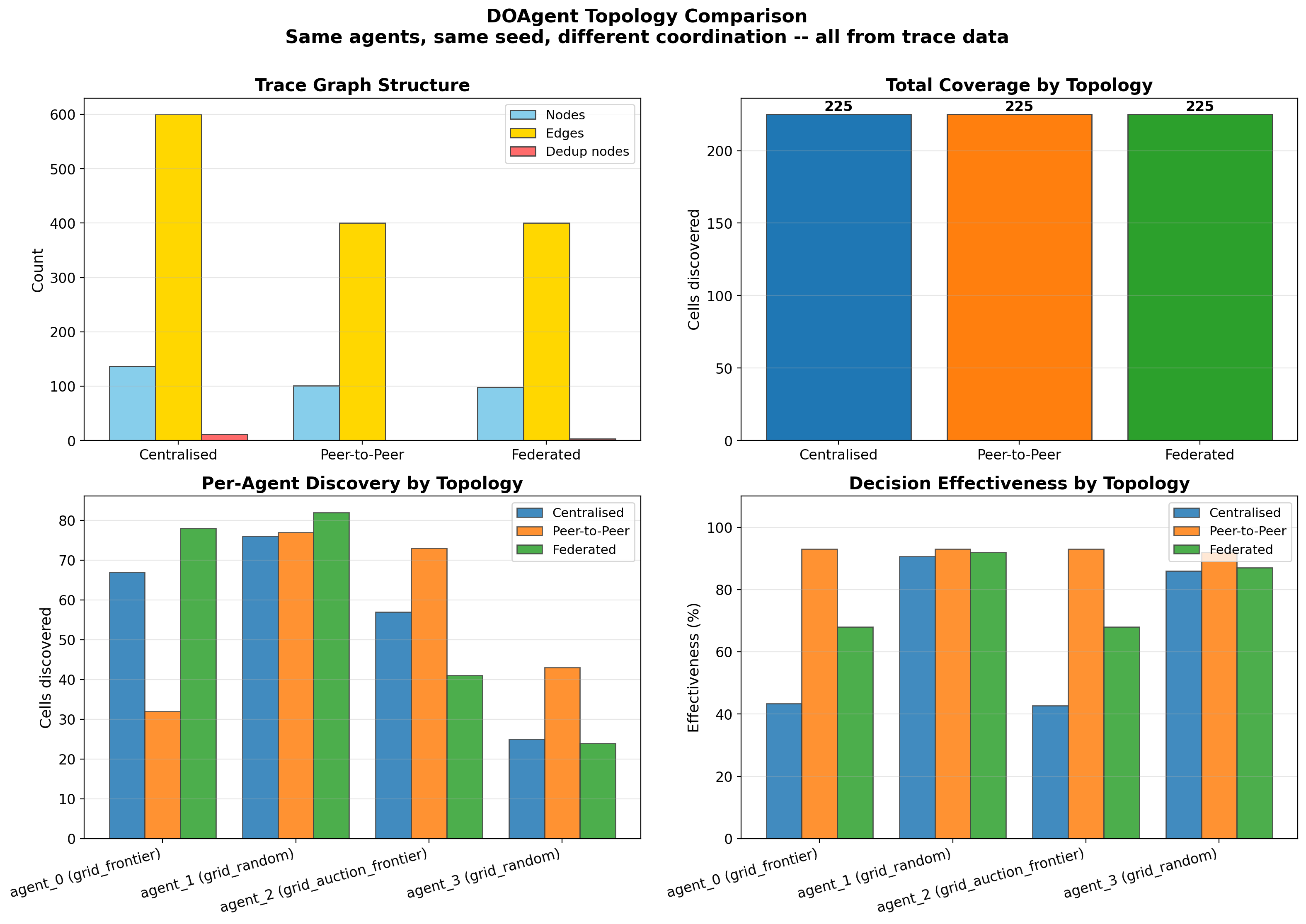 Topology comparison results