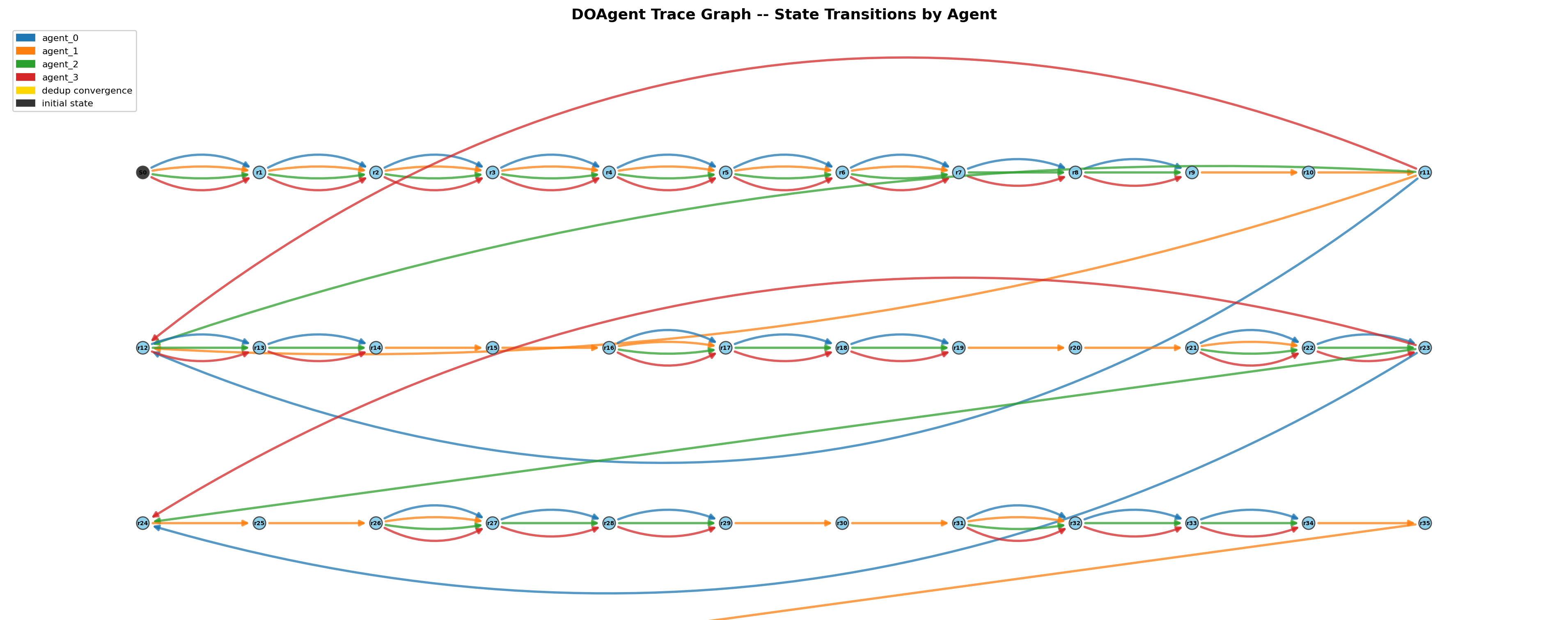Trace graph