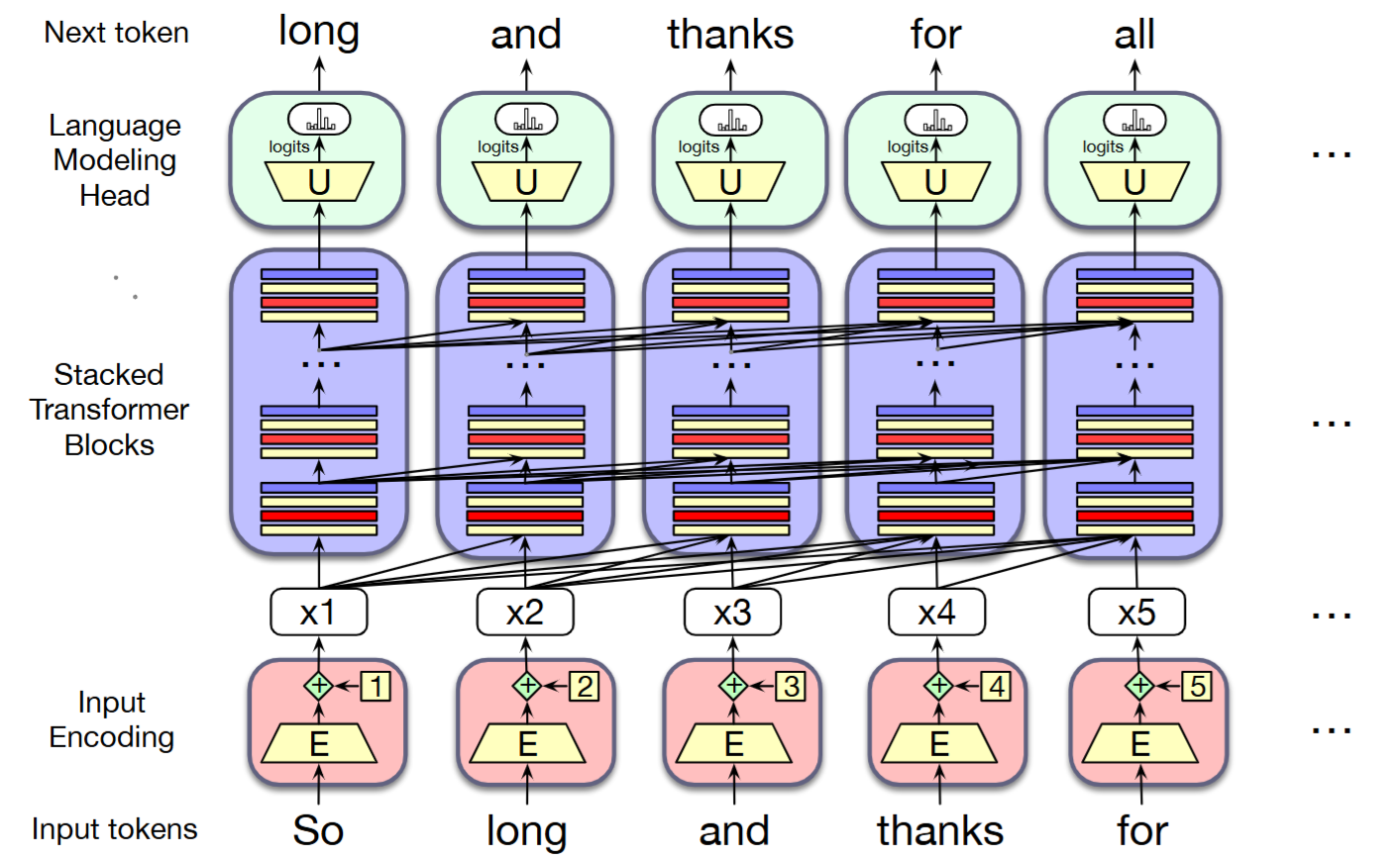 Transformer Decoder
