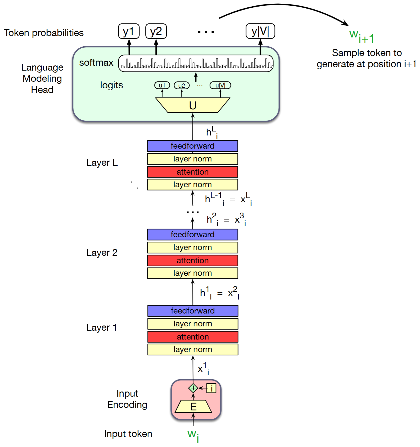Transformer Decoder