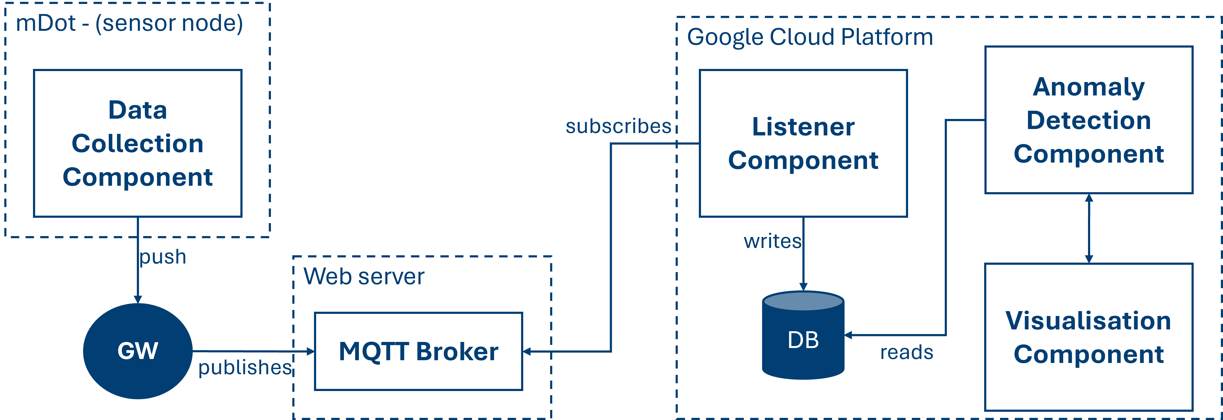 Water Level Monitoring System Architecture