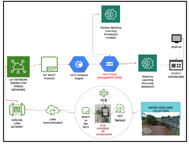 Water Level Monitoring